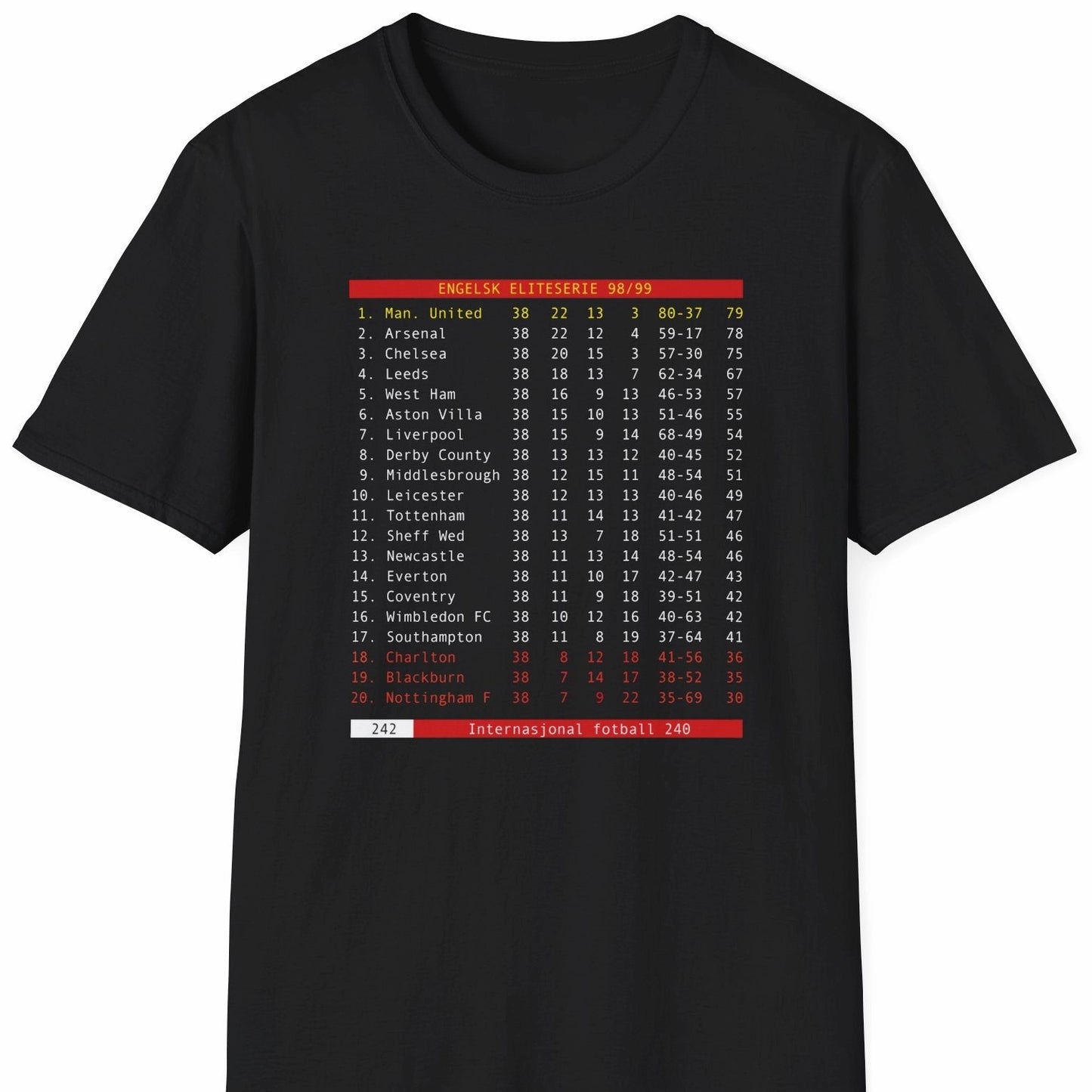 Tekst-TV 1999: Man. United vant alt